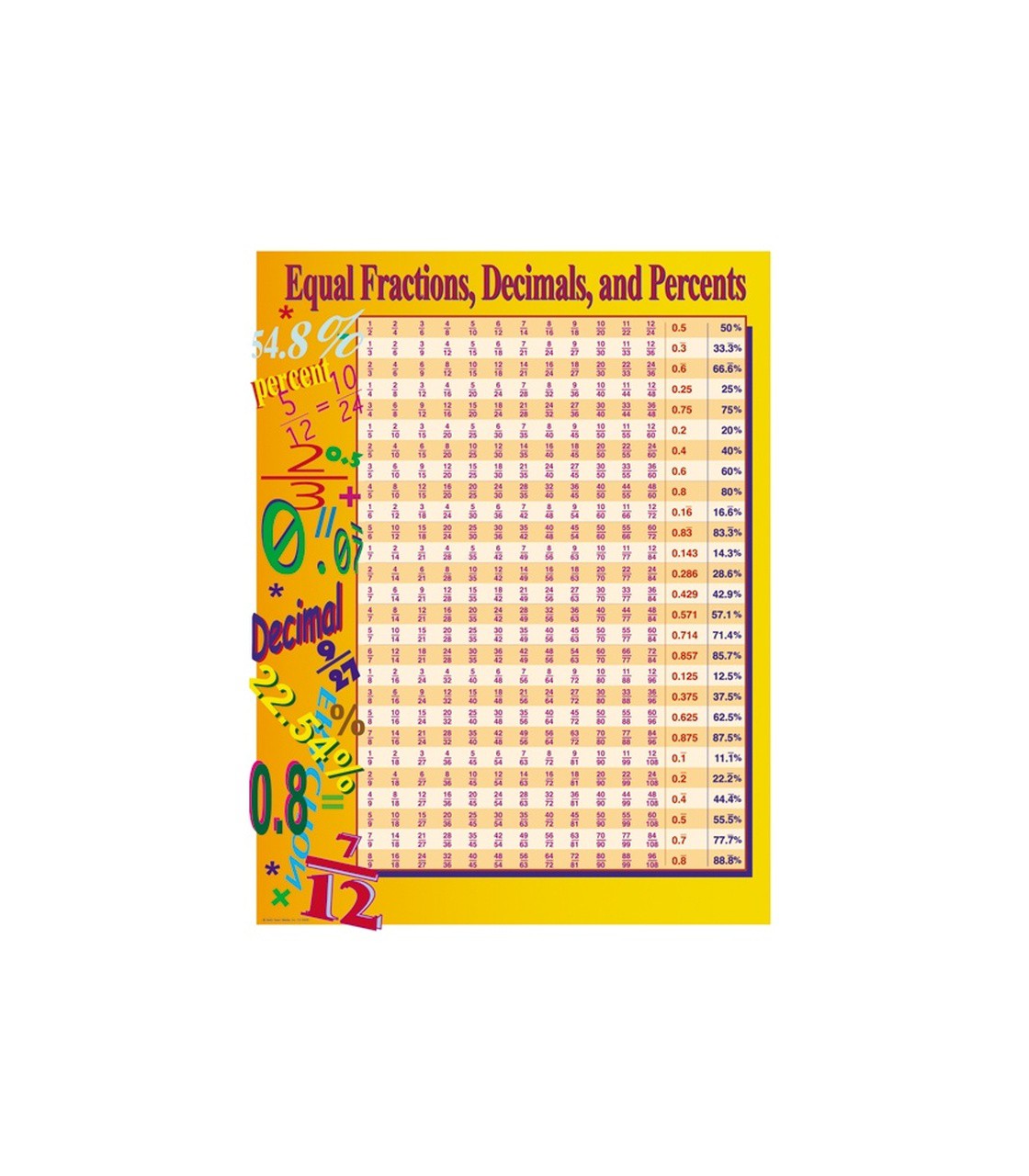 Equal Fractions, Decimals, & Percents Chart - Carson-Dellosa Publications